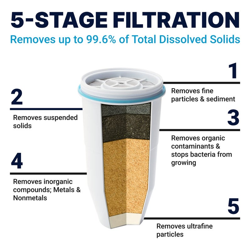 ZeroWater Official Replacement Filter - 5-Stage 0 TDS Filter Replacement - System IAPMO Certified to Reduce Lead, Chromium, and PFOA/PFOS, 3-Pack - Image 2